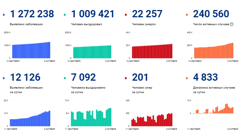 Россия установила новый антирекорд по количеству зараженных коронавирусом за сутки. Скриншот: стопкоронавирус.рф/ information