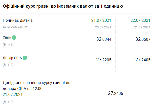 Курс НБУ на 22 июля. Скриншот: bank.gov.ua