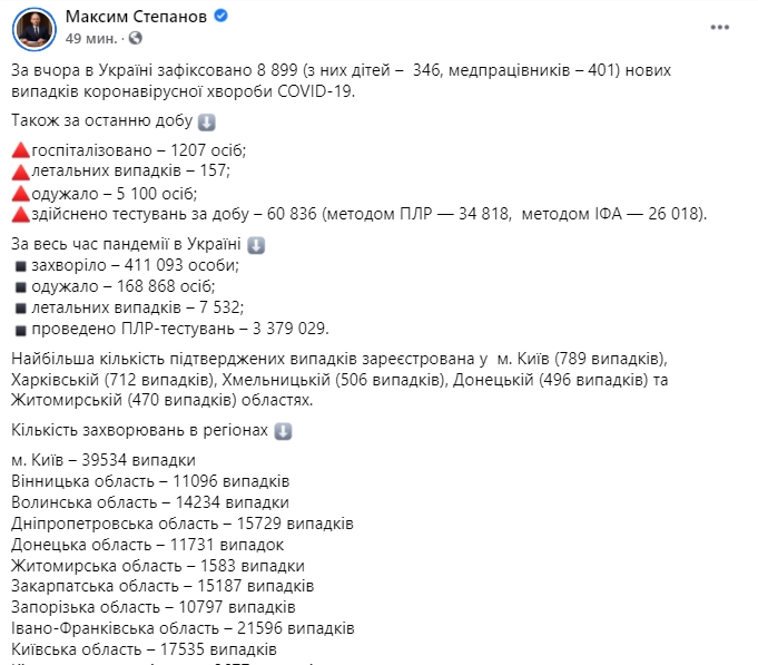 Сколько людей в Украине заразились коронавирусом 3 ноября. Скриншот: Facebook/ Максим Степанов