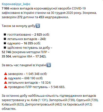 Статистика распространения коронавируса по регионам Украины на 30 декабря. Скриншот: telegram-канал/ Коронавирус.инфо