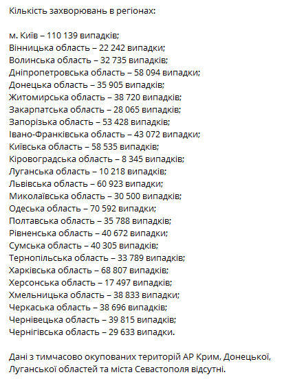 Статистика распространения коронавируса по регионам Украины на 30 декабря. Скриншот: telegram-канал/ Коронавирус.инфо