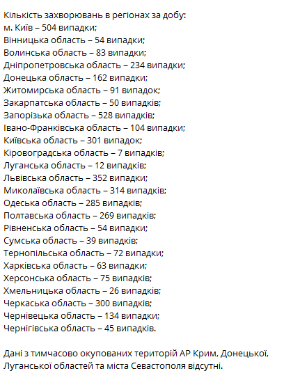 Статистика распространения коронавируса по регионам Украины на 4 января. Скриншот: t.me/COVID19_Ukraine