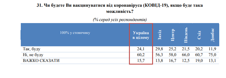 Более 60% украинцев не будут делать прививку от коронавируса - опрос КМИС