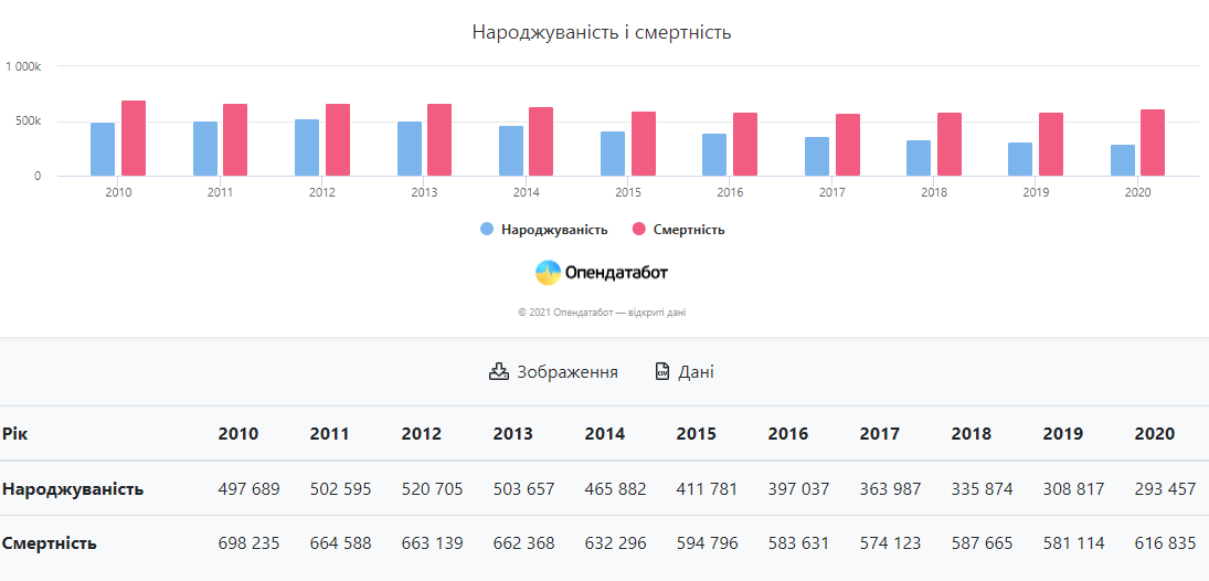По данным портала Опендатабот рождаемость на Украине за последние десять лет сократилась на 40%