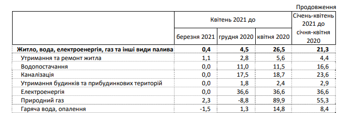 В Украине на четверть выросли цены на коммуналку за год - Госстат