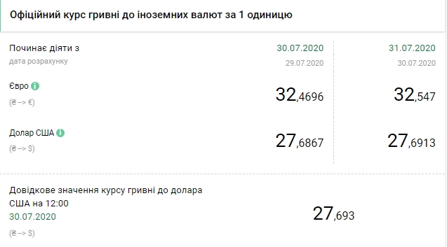 Курс валют НБУ на 31 июля. Скриншот: bank.gov.ua