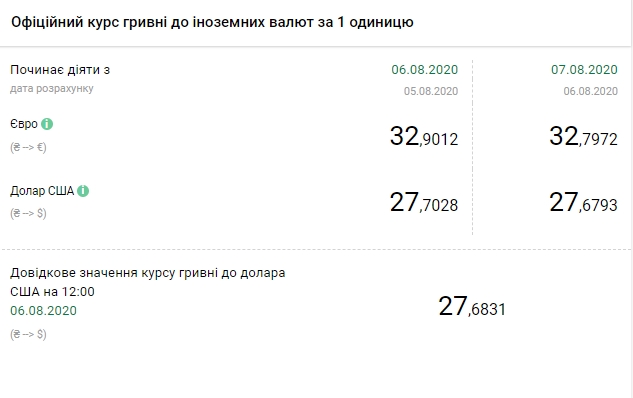 Курс валют НБУ на 7 августа. Скриншот: bank.gov.ua