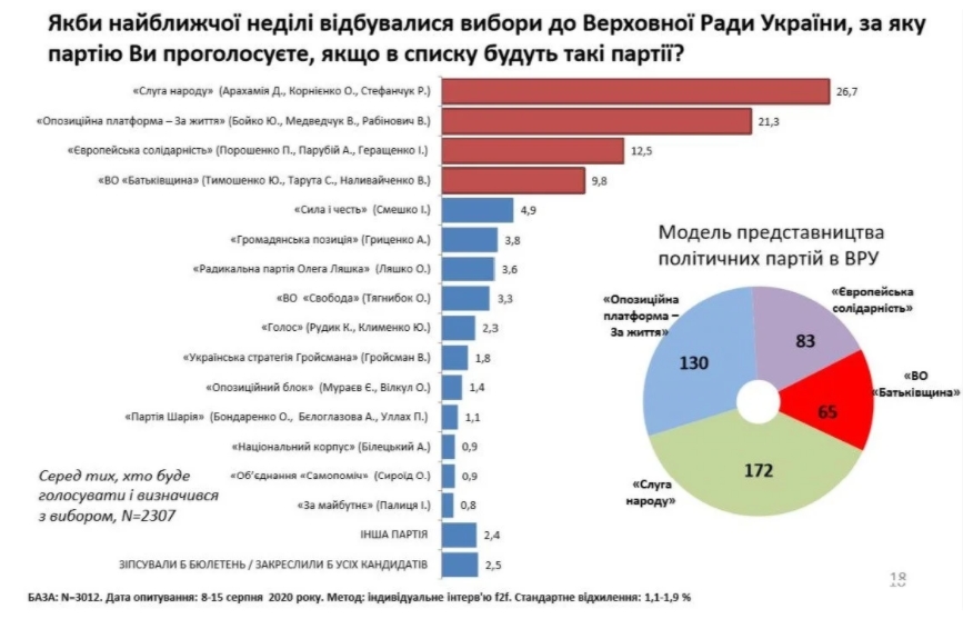 "Слуга народа", "Оппозиционная платформа - За жизнь", "Европейская солидарность" и ВО "Батькивщина" прошли бы в Раду - опрос. Инфографика: smc.org.ua