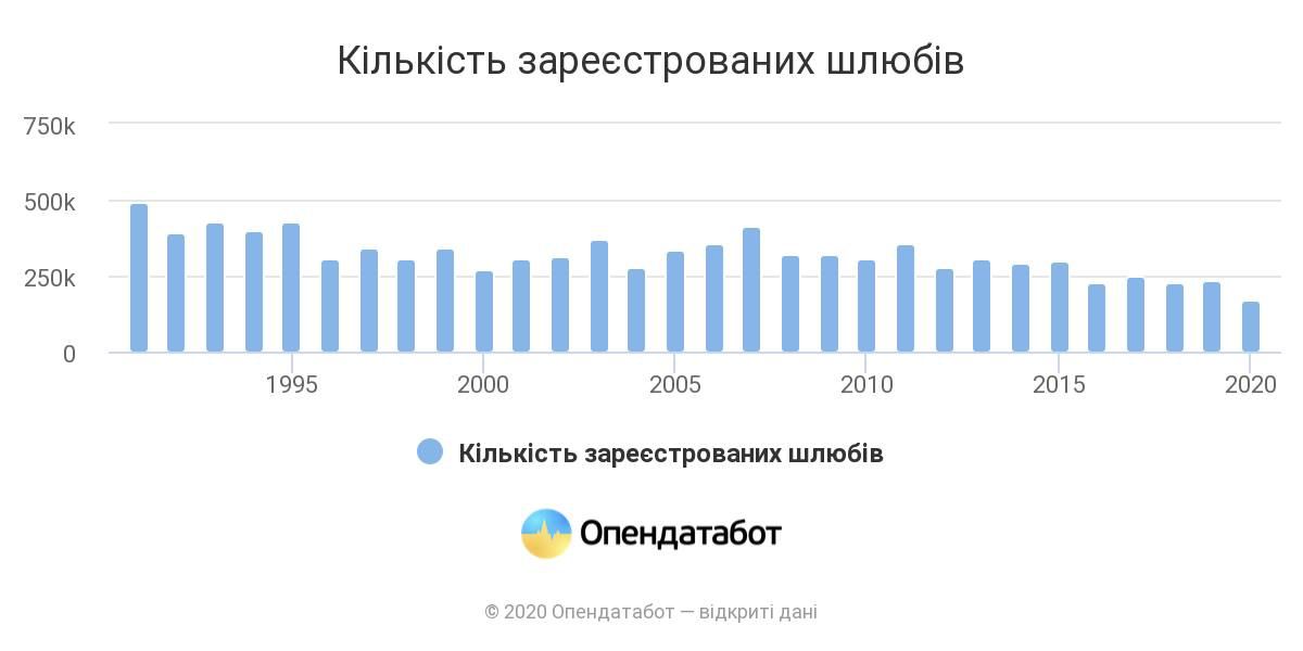 За 30 лет количество браков в Украине уменьшилось в три раза. Скриншот: OpenDataBot