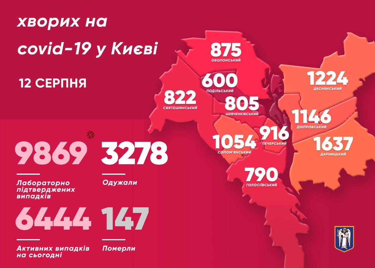 12 августа, в столице Covid-19 заболели еще 187 человек. Скриншот:Telegram-канал/ Виталий Кличко
