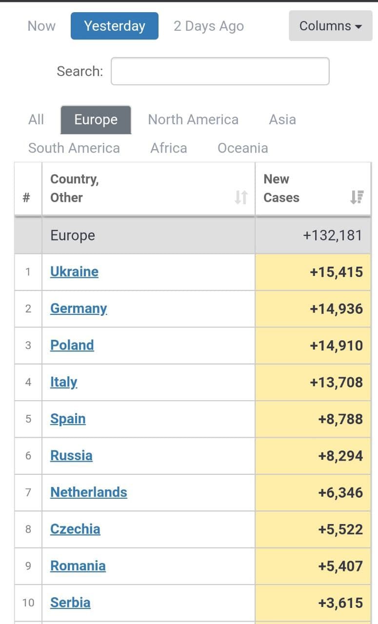 Данные по коронавирусу в мире на 7 апреля. Скриншот: worldometers.info