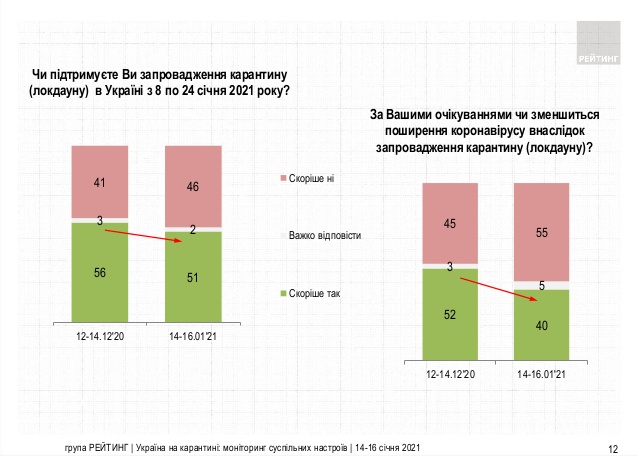 Социологи рассказали, поддерживают ли украинцы введение локдауна. Инфографика: Рейтинг