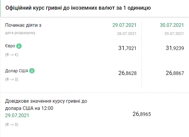 Курс валют на 30, 31 июля и 1 августа. Скриншот: bank.gov.ua