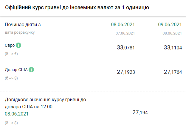 Курс НБУ на 9 июня. Скриншот: bank.gov.ua