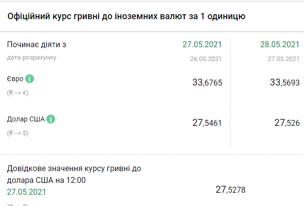 Курс НБУ на 28 мая. Скриншот: bank.gov.ua