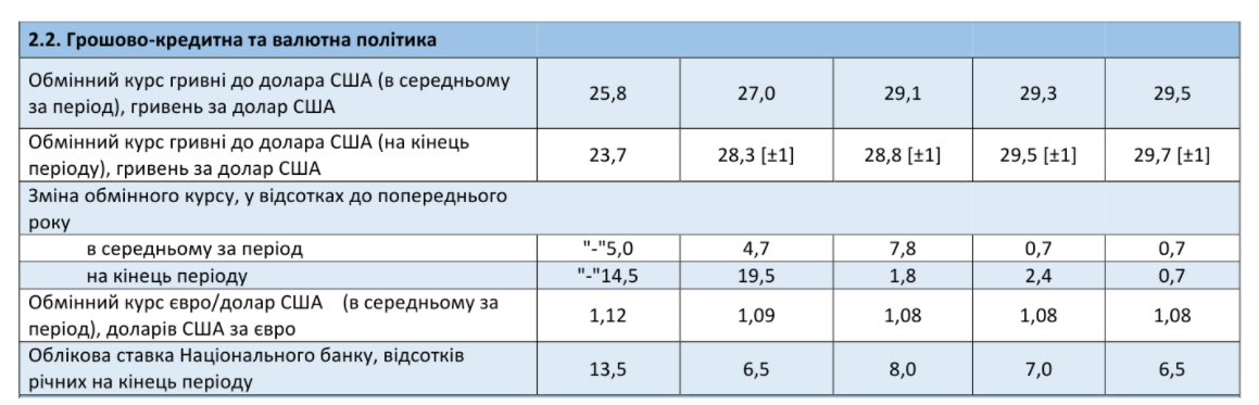 Как дорожает доллар по прогнозу Минэкономразвития. Скриншот: me.gov.ua