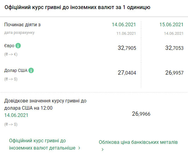 Курс НБУ на 15 июня. Скриншот: bank.gov.ua