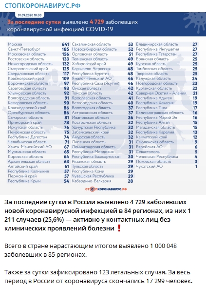 В России за минувшие сутки зарегистрировали 4 729 новых случаев коронавируса. Скриншот: Telegram-канал  "Стопкоронавирус.РФ".