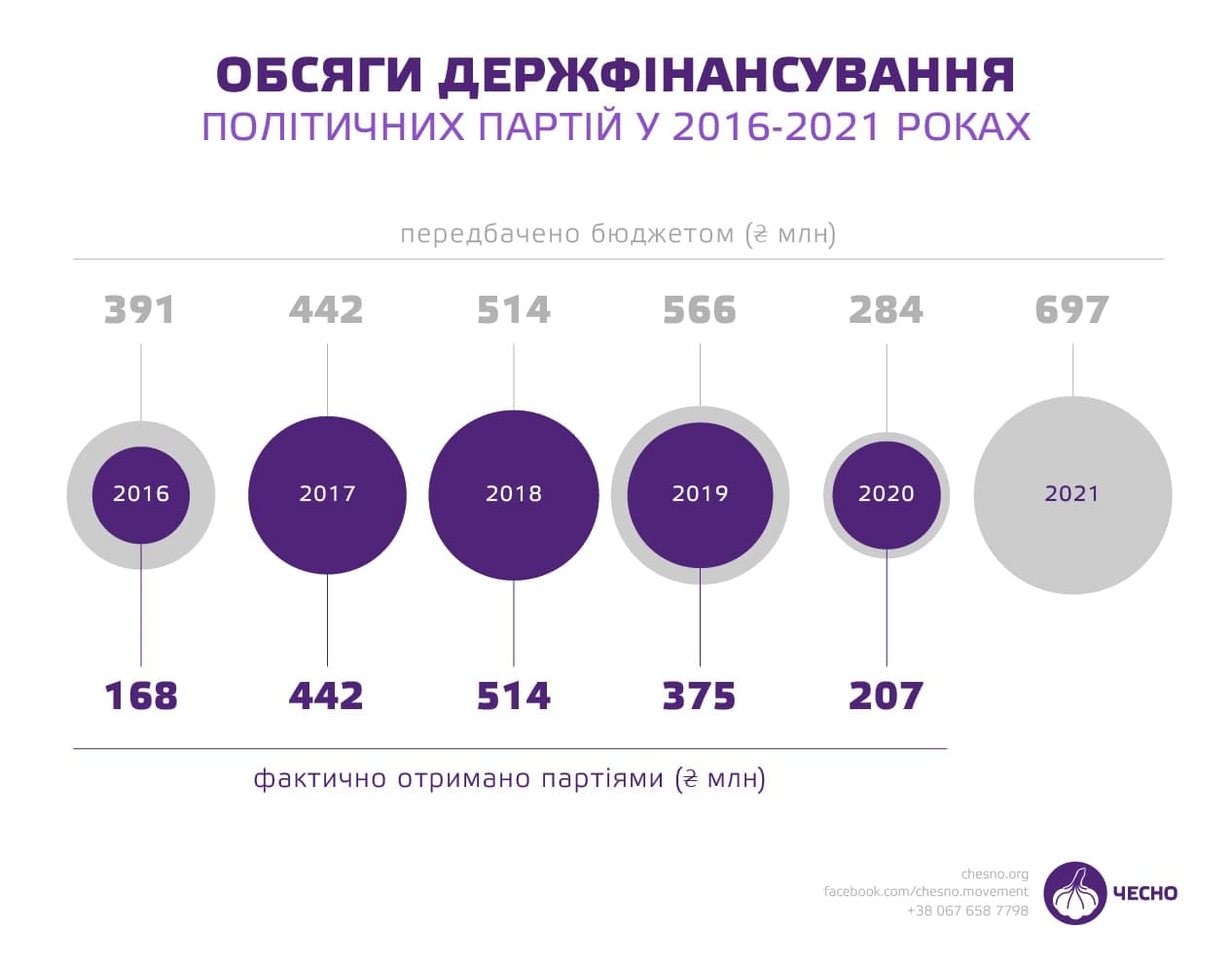 Сколько денег получит каждая из партий в 2021 году. Инфографика: Чесно