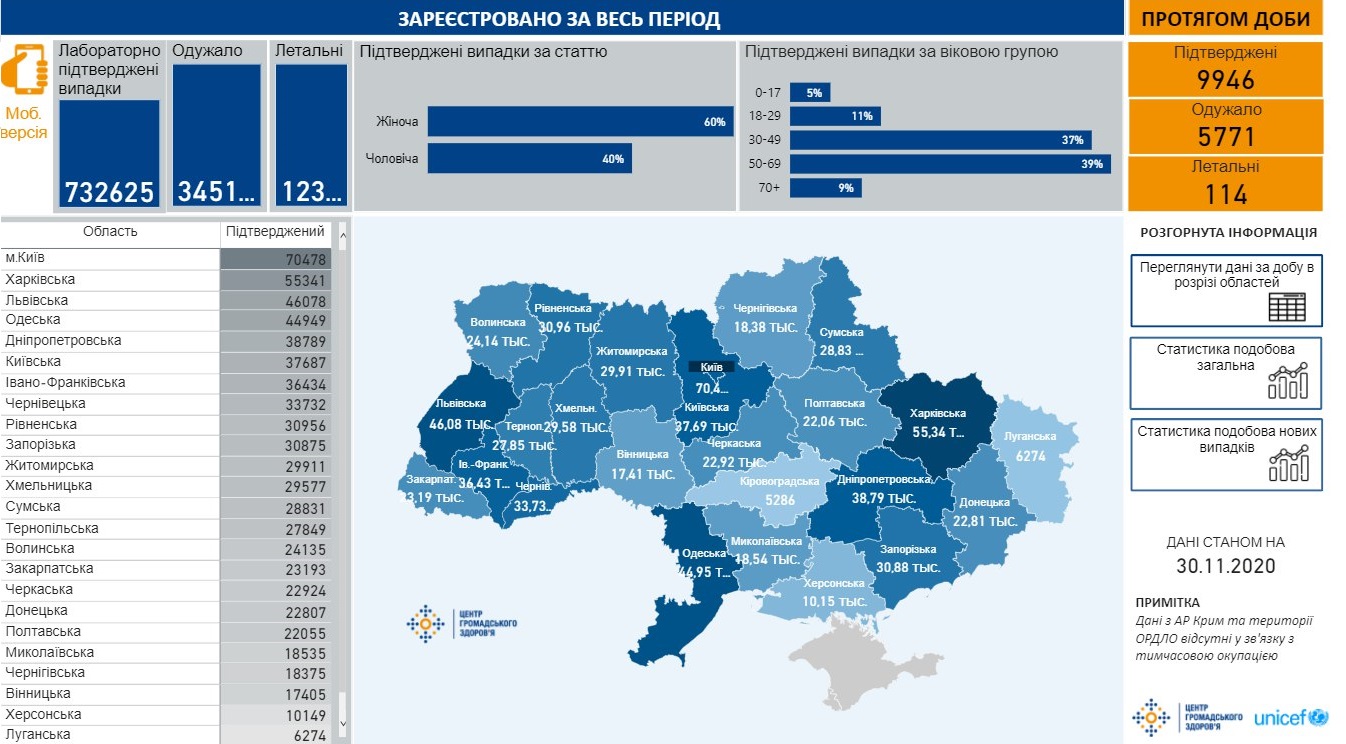 Сколько украинцев болеют коронавирусом