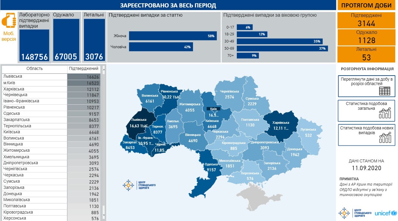 Сколько украинцев болеет коронавирусом