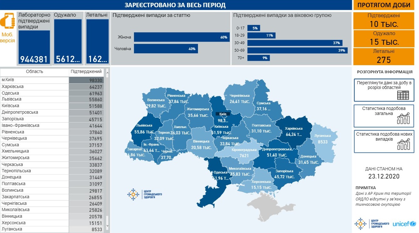 Сколько украинцев болеют коронавирусом