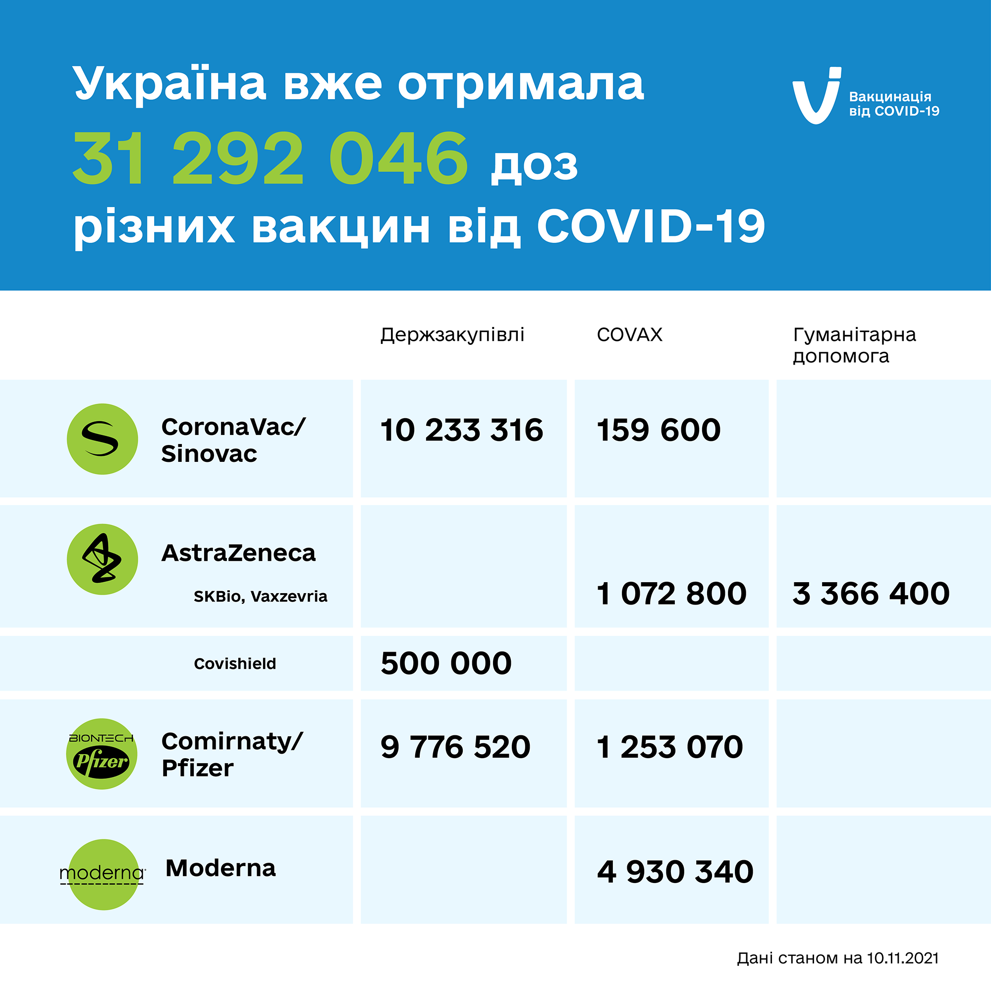В МОЗ рассказали, сколько вакцин от коронавируса уже получила Украина. Скриншот из фейсбука