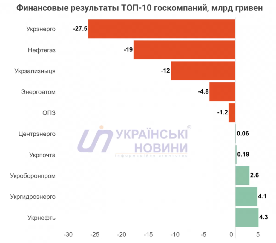 Убытки и прибыль украинских компаний за прошлый год
