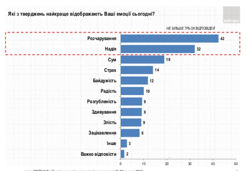 Соцопрос группы рейтинг. Скриншот http://ratinggroup.ua/