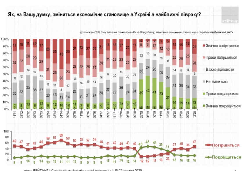Соцопрос группы рейтинг. Скриншот http://ratinggroup.ua/