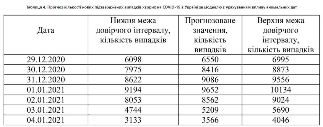 Прогноз по распространению коронавируса в Украине. Скриншот  http://www.nas.gov.ua/UA/Messages/news/Pages/View.aspx?MessageID=7322