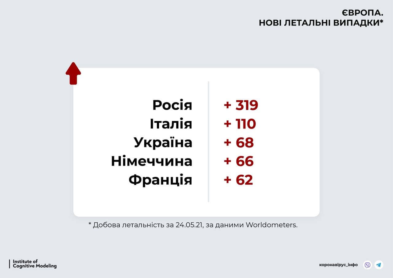 Сколько людей за сутки умерло от коронавируса в разных странах. Скриншот из телеграм-канала коронавирус инфо