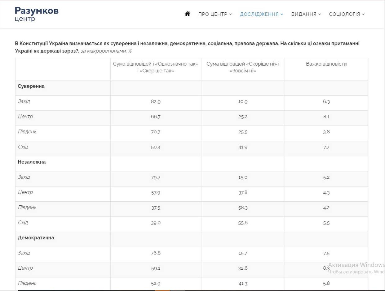 Результаты соцопроса 