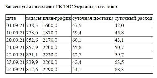 Запасы угля на складах ТЭС Украины