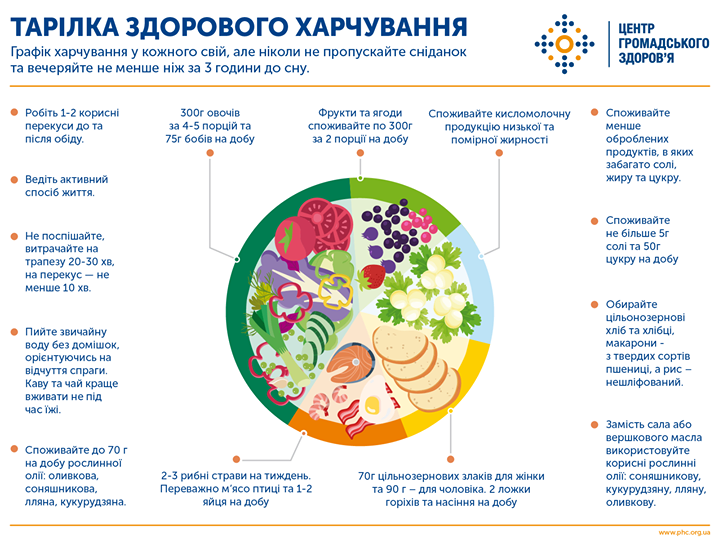 В Минздраве опубликовали фото графика правильного питания