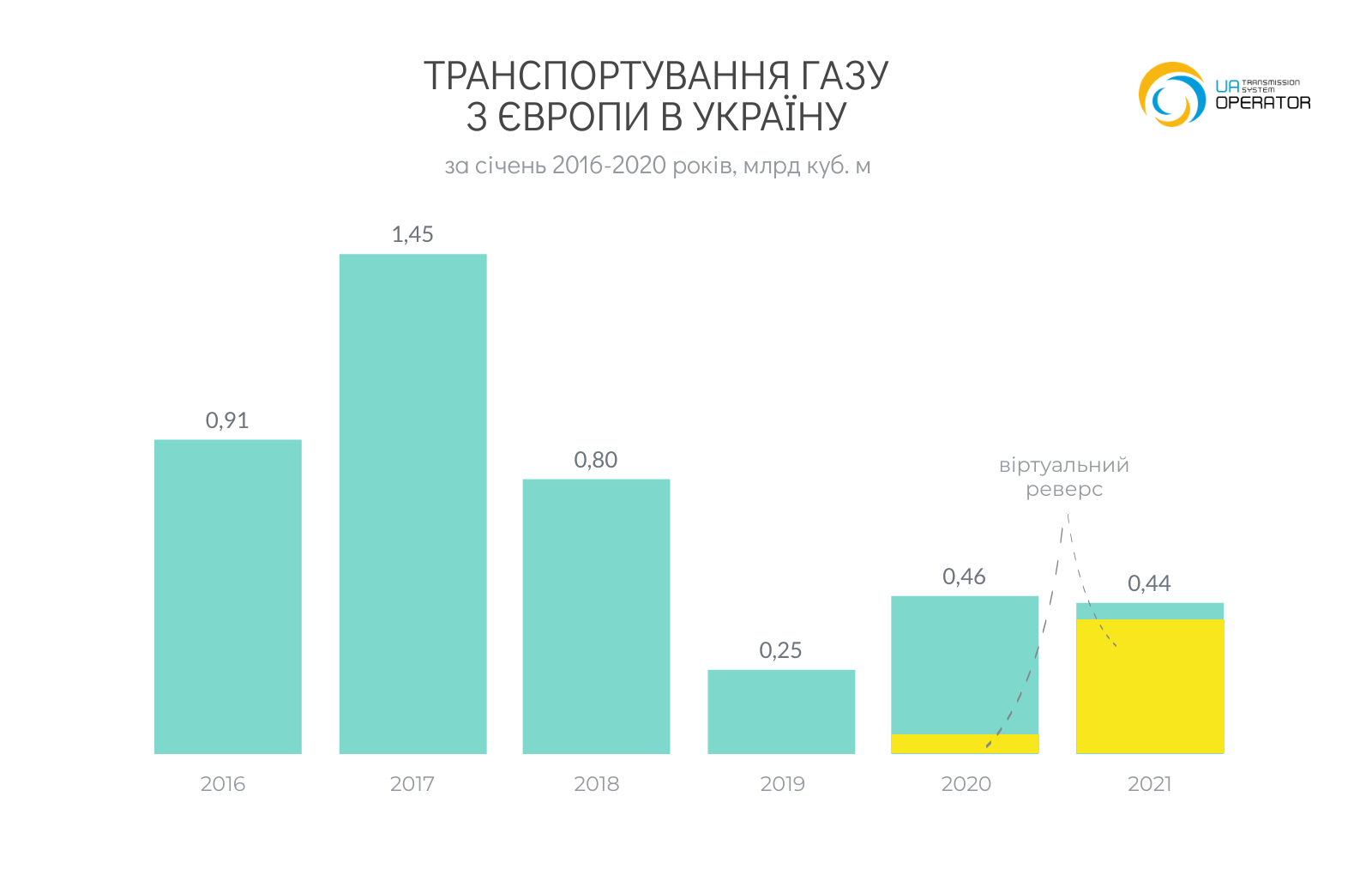 График: транспортировка газа из Европы в Украину 