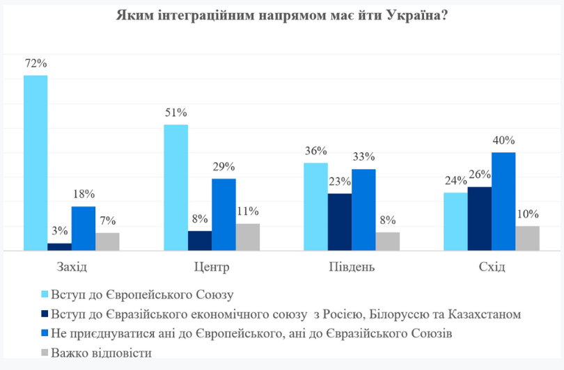 Жители Украины на Западе и в Центре вступление в НАТО поддерживают больше всего
