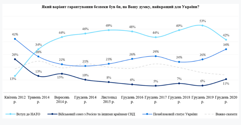42% украинцев поддерживают вступление Украины в НАТО