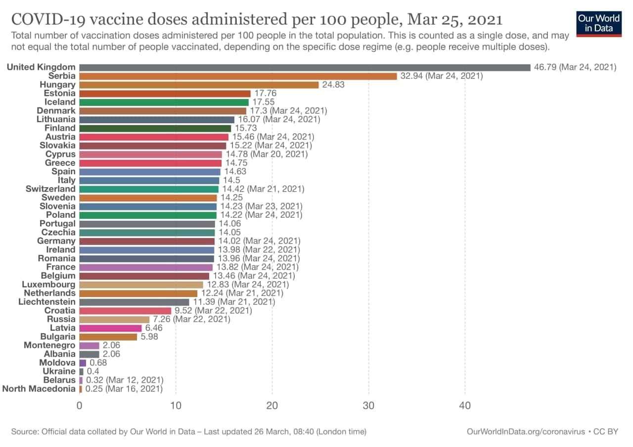 Данные по распределению вакцин на 100 человек. Источник: Our World in data