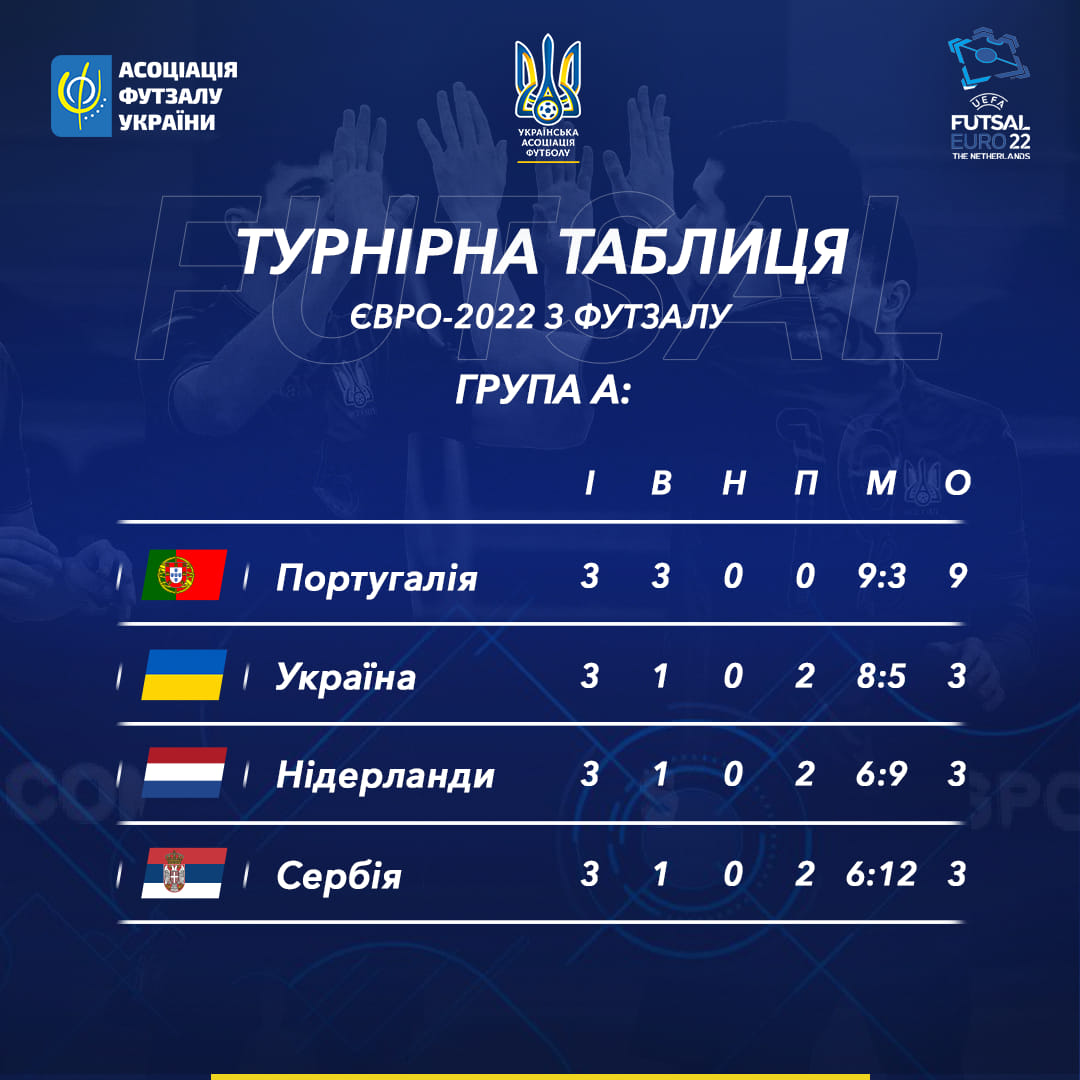 Сборная Украины по футзалу вышла в четвертьфинал Евро-2022