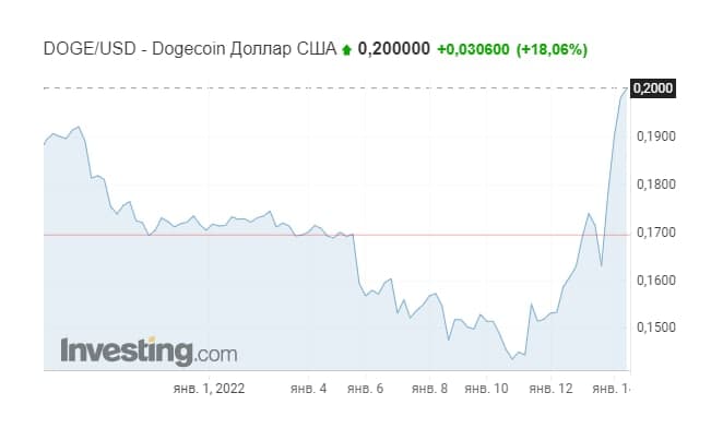 Dogecoin вырос на 10% eridzriqhqiuqkmp