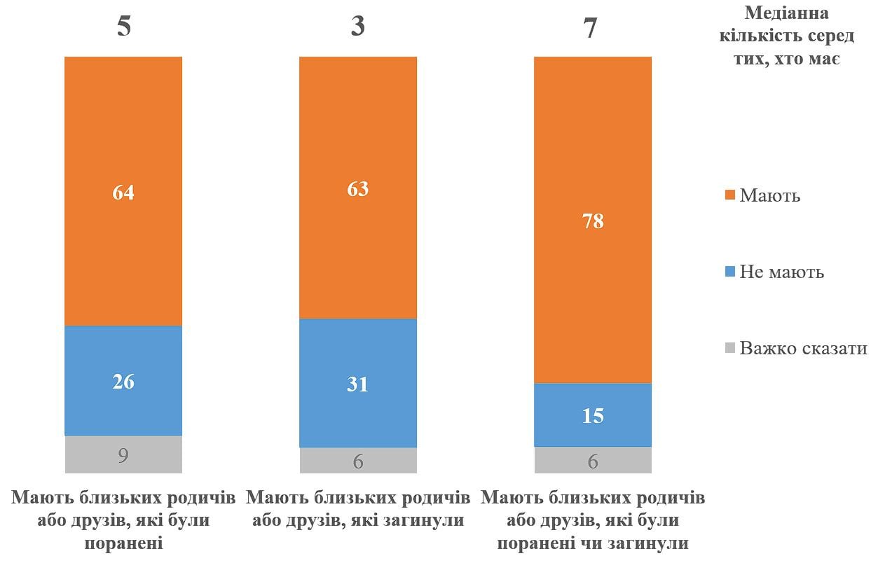 Погибшие и раненые в Украине