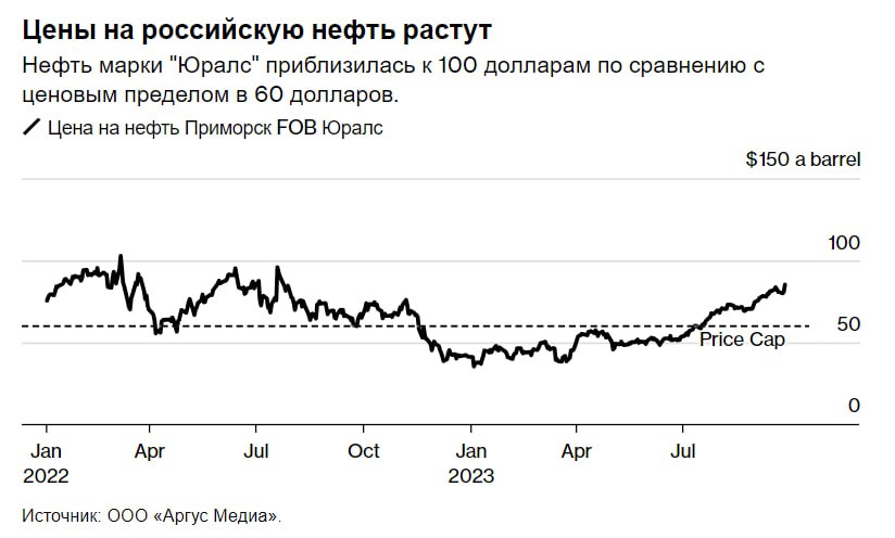 Ціна російської нафти піднялася до 86 доларів за барель