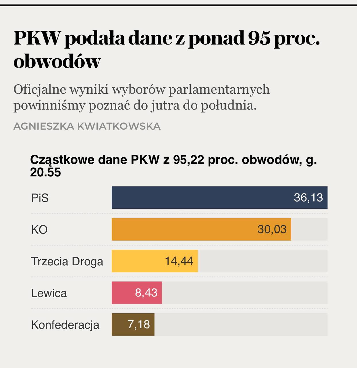 Подсчет 95% голосов на выборов в Польше