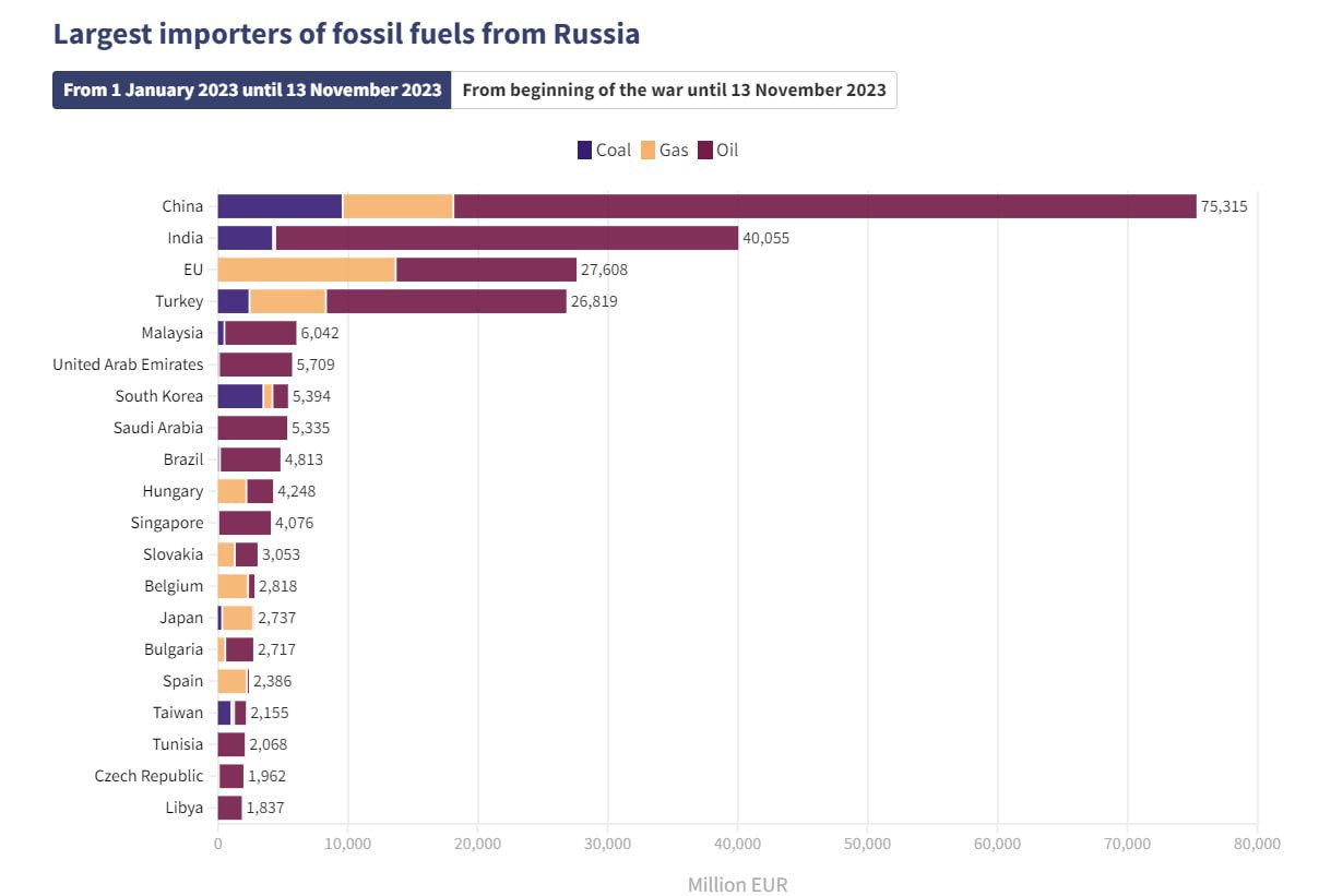 Экспорт российских нефти и газа