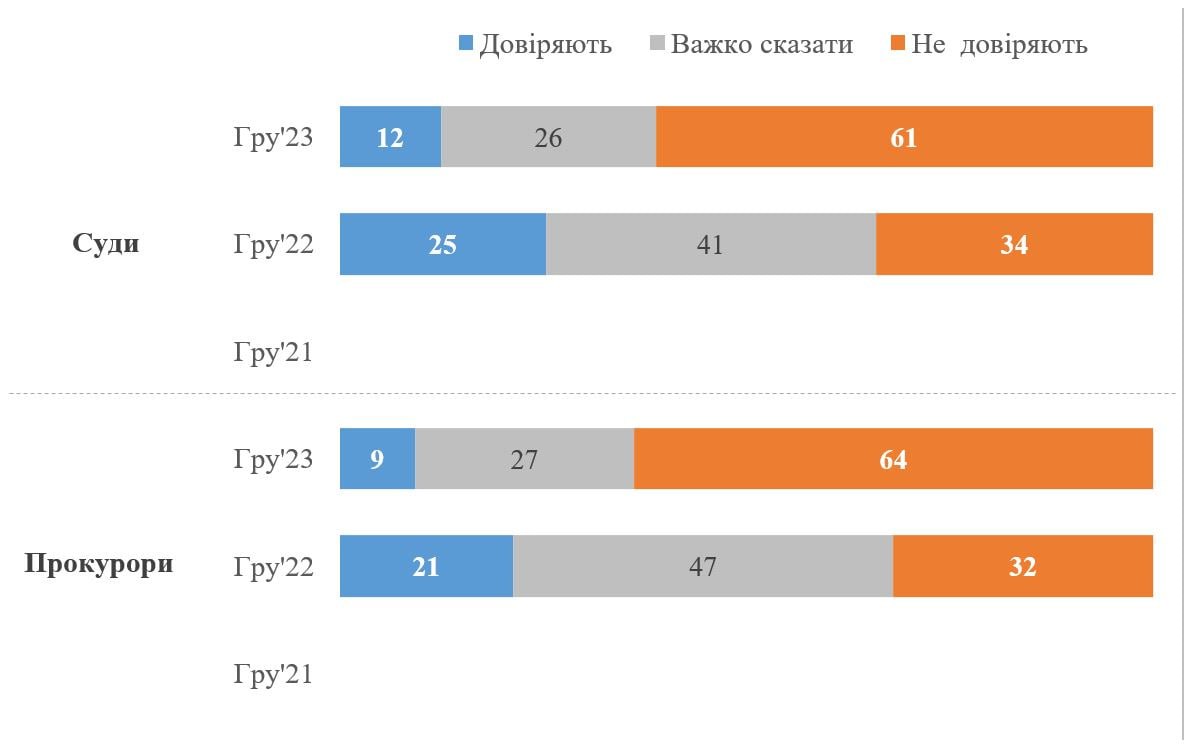 Опрос украинцев о доверии к власти