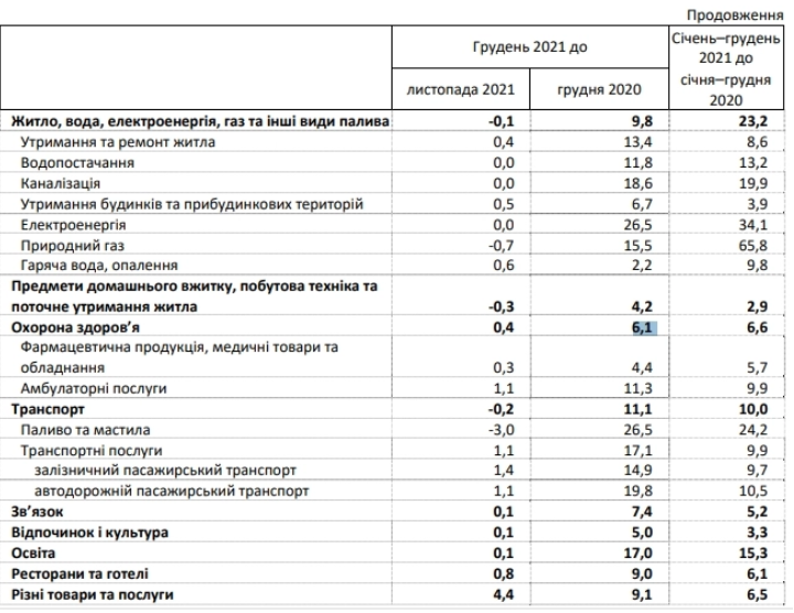 Цены на продукты и услуги в Украине