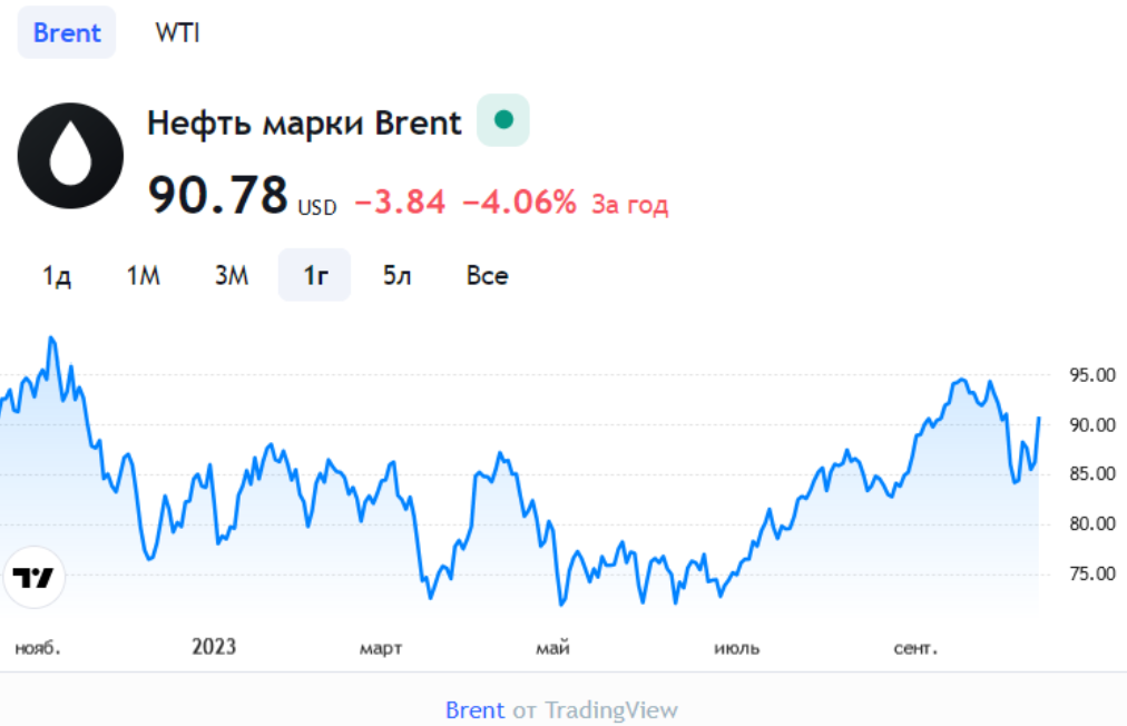 Цена нефти Brent