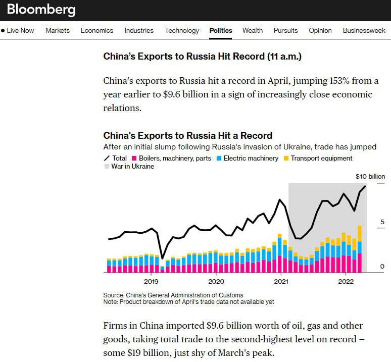 Китай увеличил экспорт в Россию 