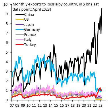 Китай увеличил экспорт в Россию